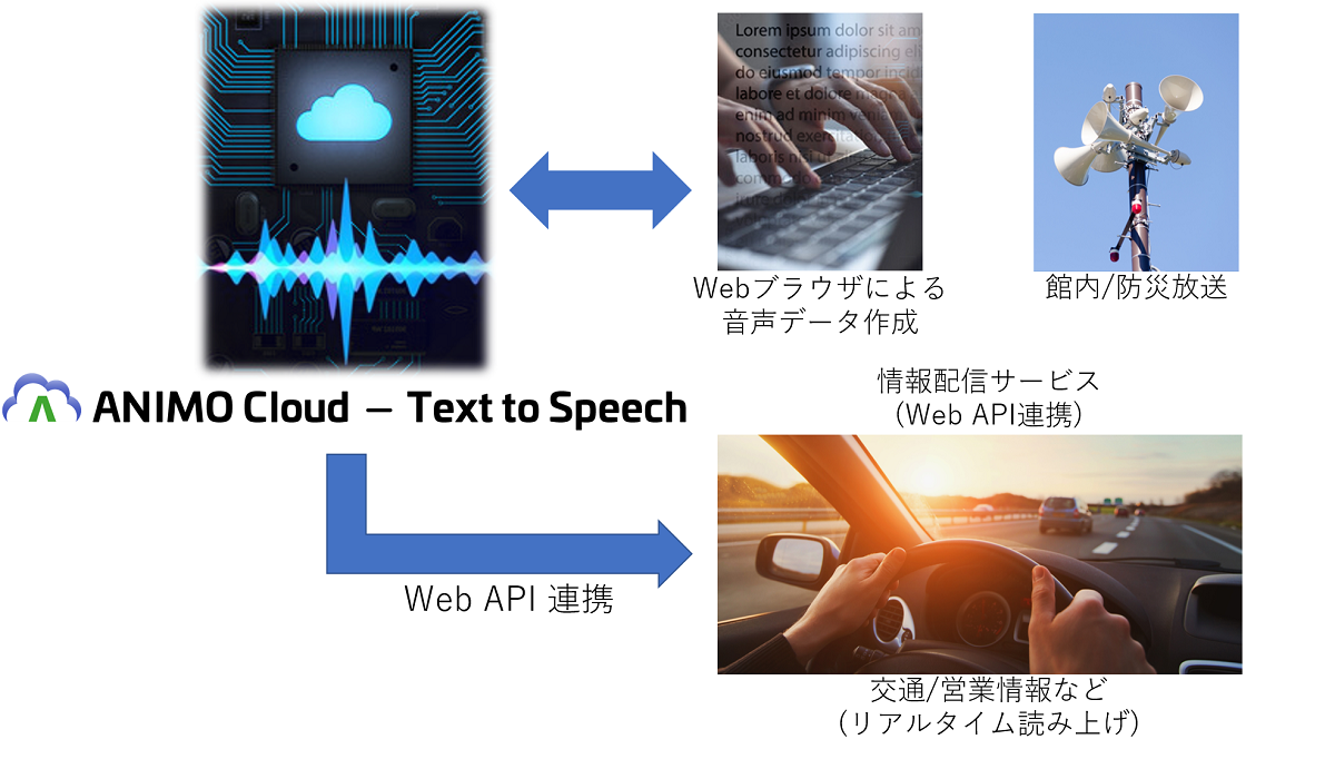 ANIMO Cloud – Text to Speech　ご利用イメージ