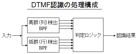 DTMF認識の処理構成