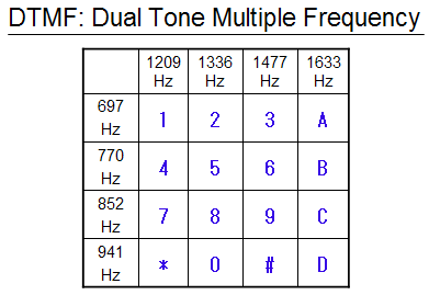 Dual Tone Multi Frequency
