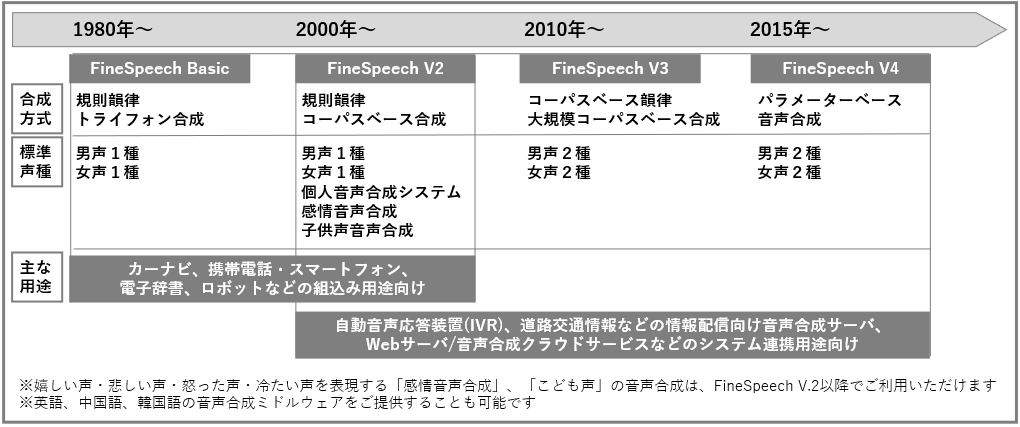 FineSpeechシリーズの技術開発の変遷と主な仕様