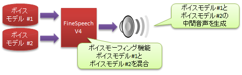 ボイスモーフィング機能