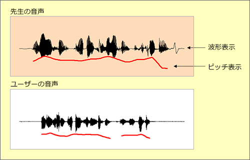 音声の比較