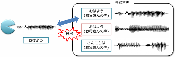 話者の特定