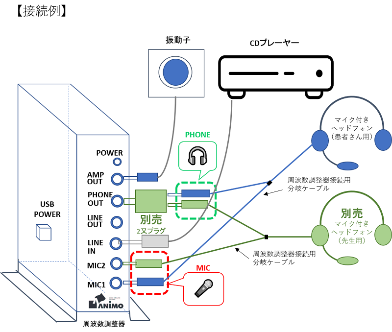 CDプレーヤーと花鼓Ⅲの付属品の接続例