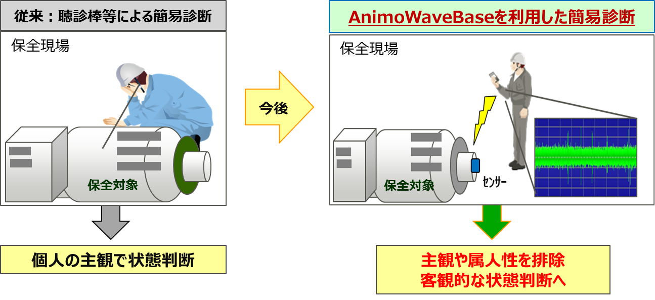» 音響・振動分析／診断 ソリューション 株式会社アニモ Animo Limited