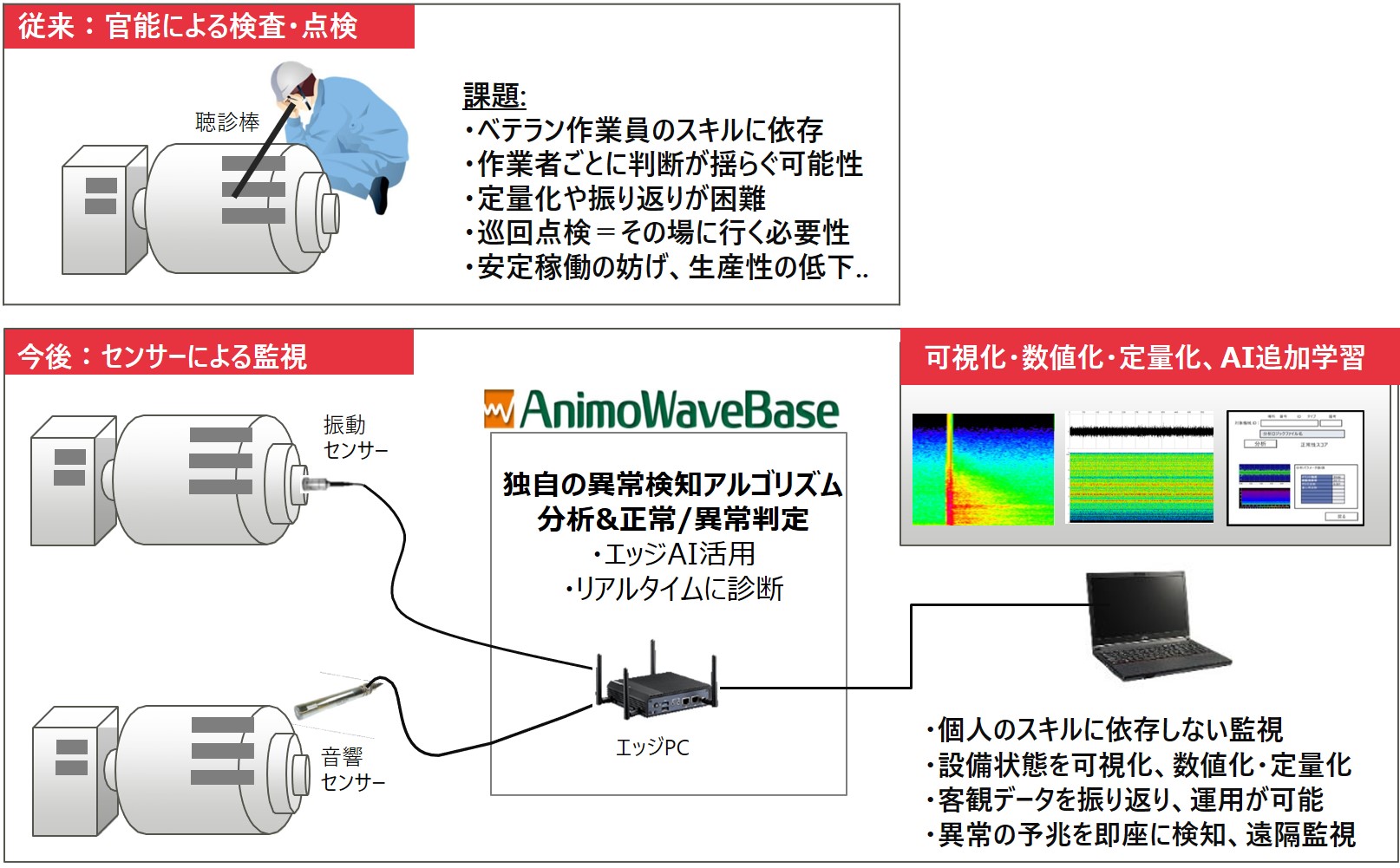 音響、振動解析による故障予兆監視