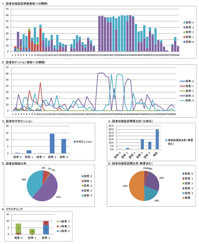 Animo Paralinguistic Baseが出力した数値を元に会議参加者の発言を分析した例