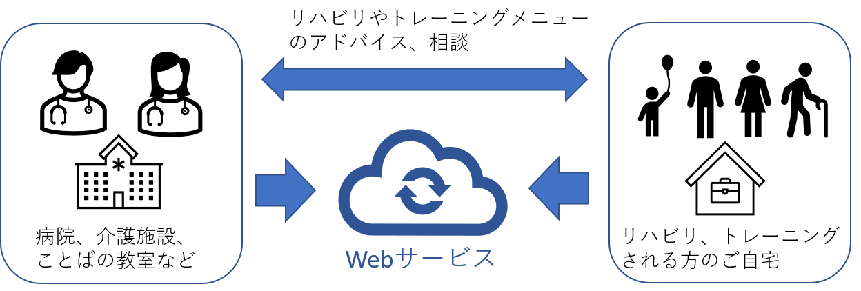 Webサービス概要