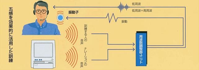 五感を効果的に活用した訓練