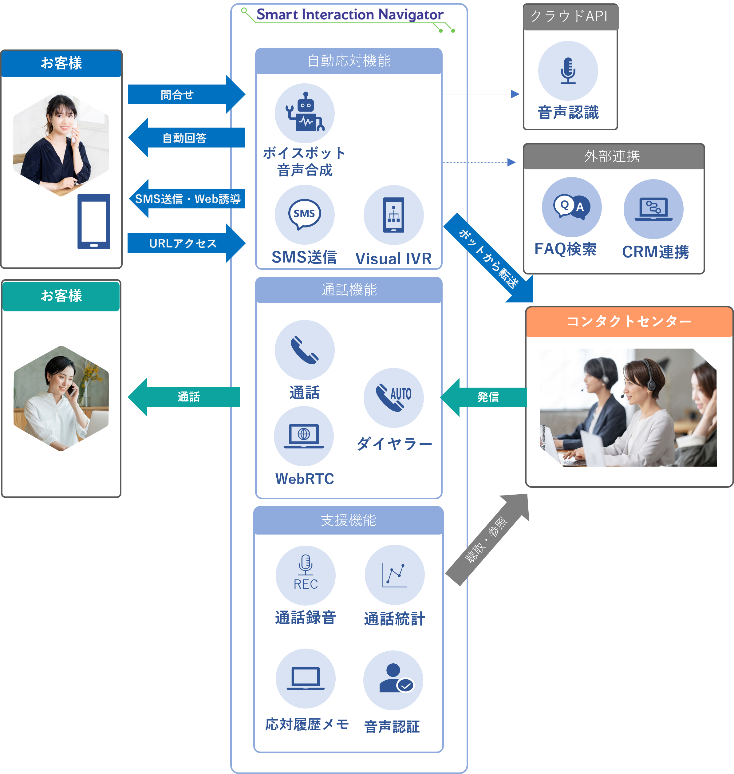 Smart Interaction Navigator　ご利用イメージ