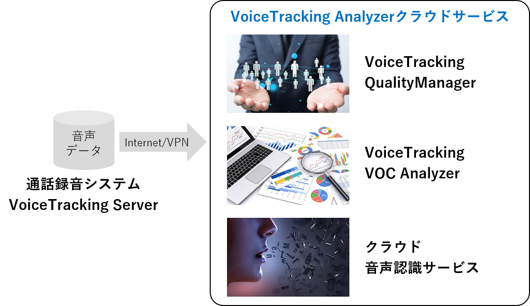 VoiceTracking Analyzerクラウドサービス概要