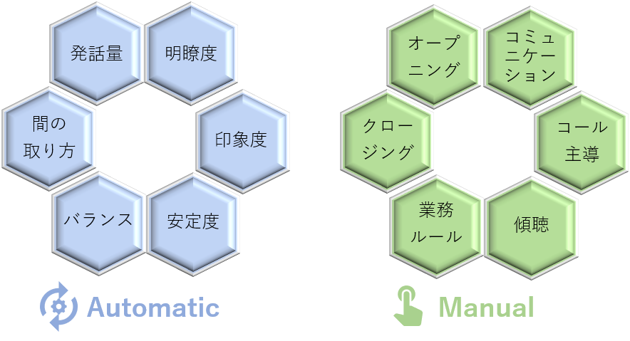 自動評価と有人評価